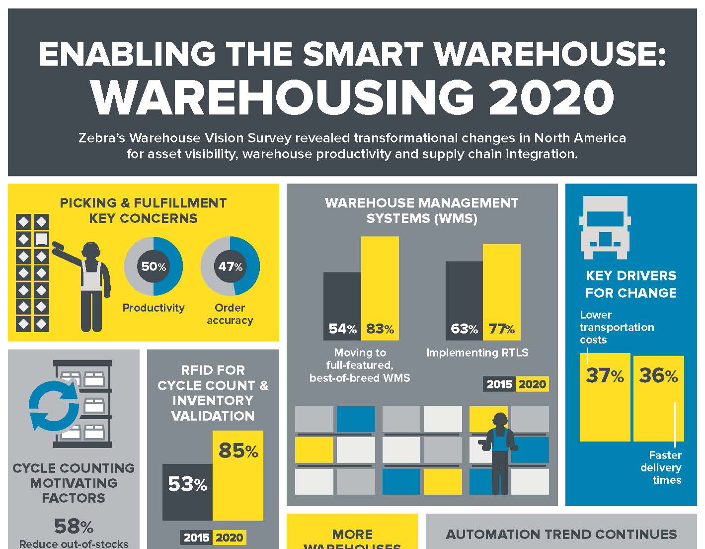 Enabling the Smart Warehouse